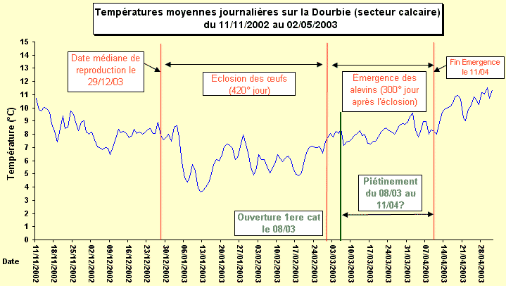 Graphiques fraie truite Dourbie