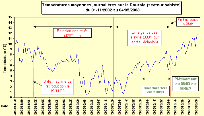 Graphiques fraie truite Dourbie